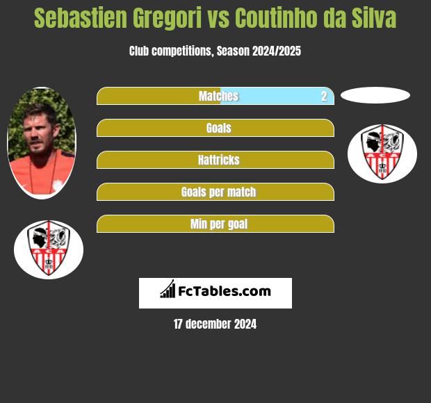 Sebastien Gregori vs Coutinho da Silva h2h player stats