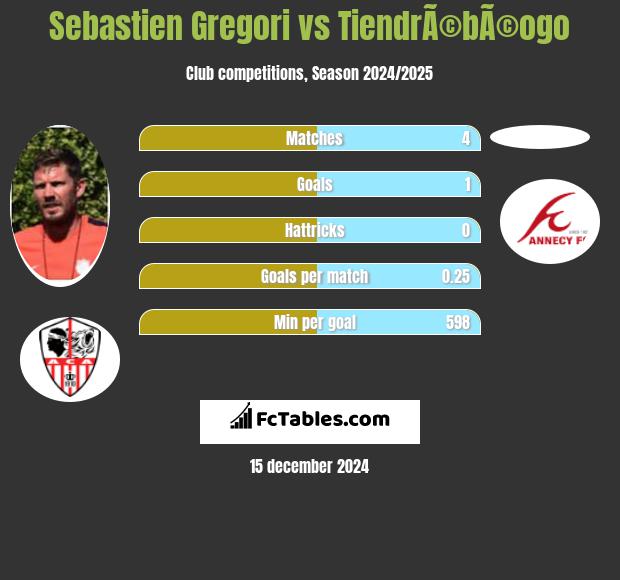 Sebastien Gregori vs TiendrÃ©bÃ©ogo h2h player stats