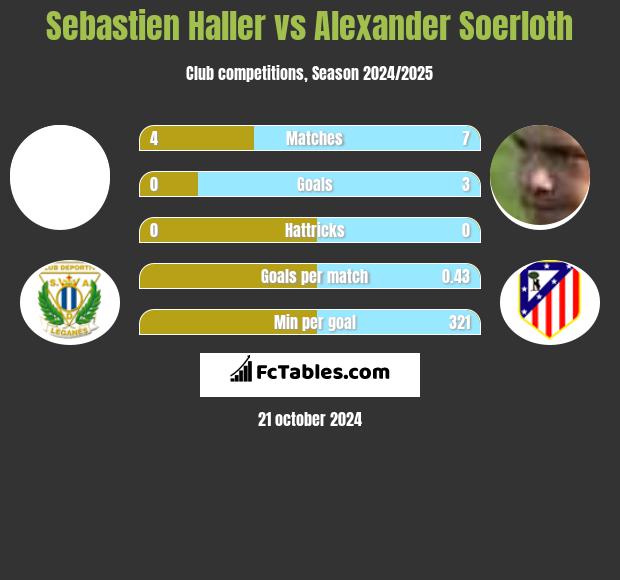 Sebastien Haller vs Alexander Soerloth h2h player stats