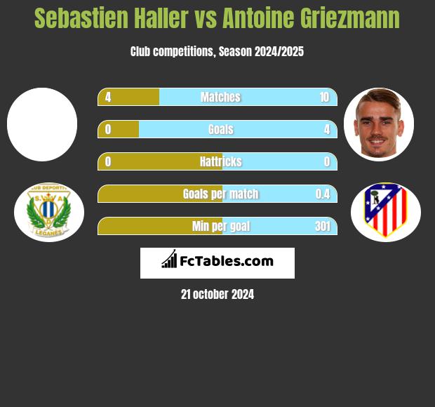 Sebastien Haller vs Antoine Griezmann h2h player stats