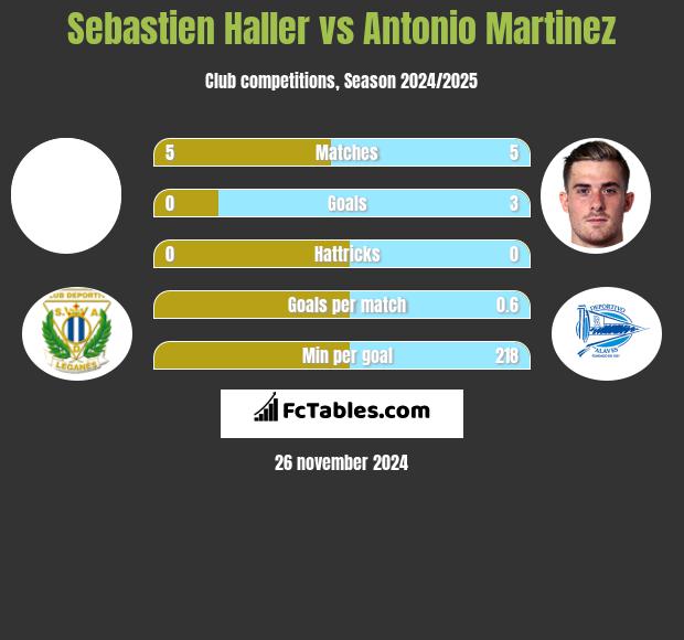 Sebastien Haller vs Antonio Martinez h2h player stats