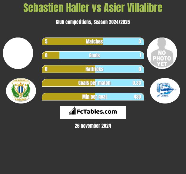 Sebastien Haller vs Asier Villalibre h2h player stats