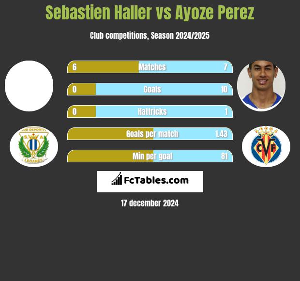 Sebastien Haller vs Ayoze Perez h2h player stats