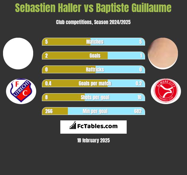 Sebastien Haller vs Baptiste Guillaume h2h player stats