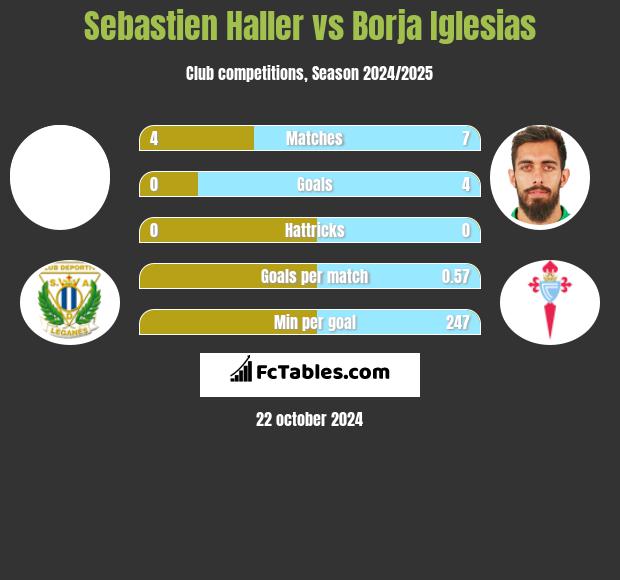 Sebastien Haller vs Borja Iglesias h2h player stats