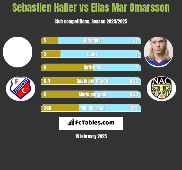 Sebastien Haller vs Elias Mar Omarsson h2h player stats