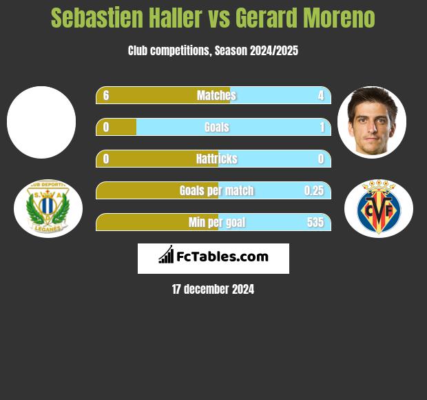 Sebastien Haller vs Gerard Moreno h2h player stats