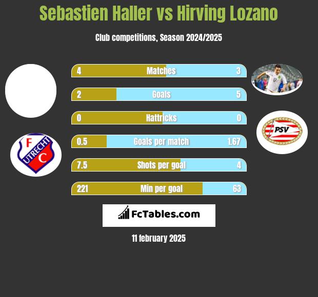 Sebastien Haller vs Hirving Lozano h2h player stats