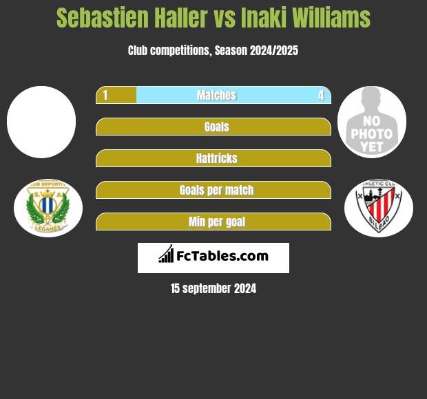 Sebastien Haller vs Inaki Williams h2h player stats