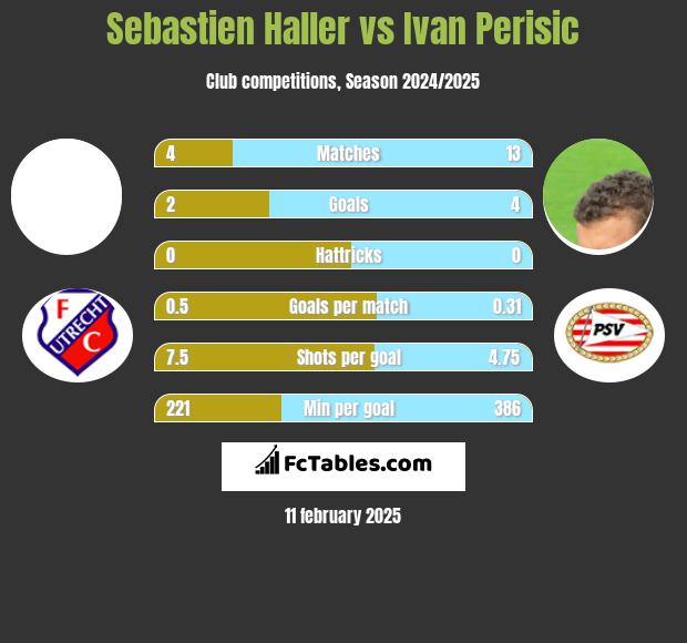 Sebastien Haller vs Ivan Perisić h2h player stats