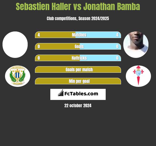 Sebastien Haller vs Jonathan Bamba h2h player stats