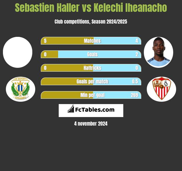 Sebastien Haller vs Kelechi Iheanacho h2h player stats