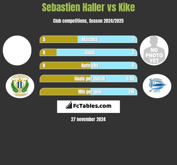 Sebastien Haller vs Kike h2h player stats