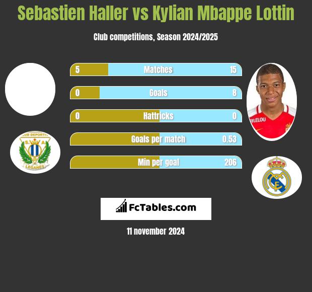 Sebastien Haller vs Kylian Mbappe Lottin h2h player stats