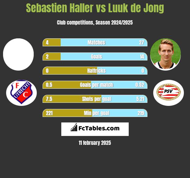 Sebastien Haller vs Luuk de Jong h2h player stats