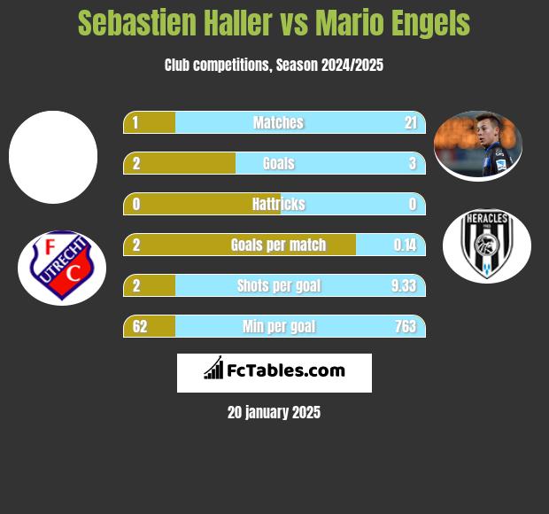 Sebastien Haller vs Mario Engels h2h player stats