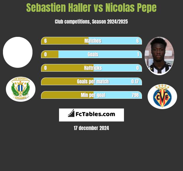 Sebastien Haller vs Nicolas Pepe h2h player stats