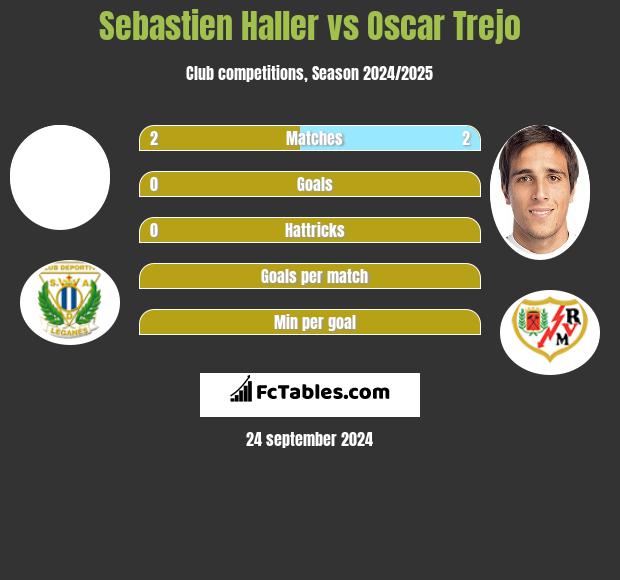 Sebastien Haller vs Oscar Trejo h2h player stats