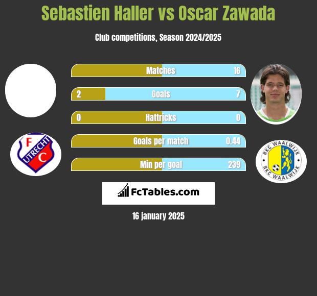 Sebastien Haller vs Oscar Zawada h2h player stats