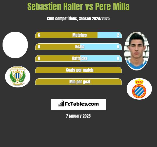 Sebastien Haller vs Pere Milla h2h player stats