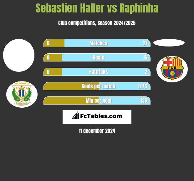 Sebastien Haller vs Raphinha h2h player stats