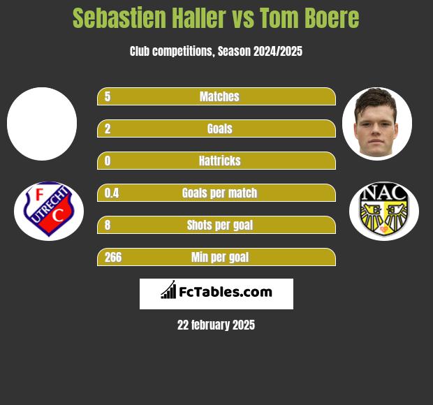 Sebastien Haller vs Tom Boere h2h player stats