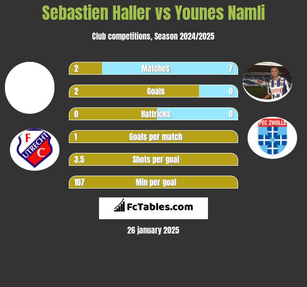 Sebastien Haller vs Younes Namli h2h player stats