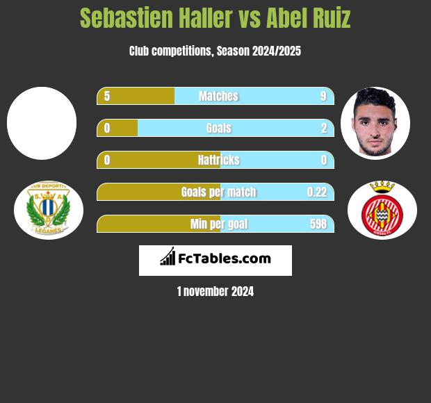 Sebastien Haller vs Abel Ruiz h2h player stats