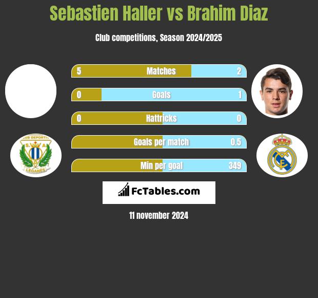 Sebastien Haller vs Brahim Diaz h2h player stats