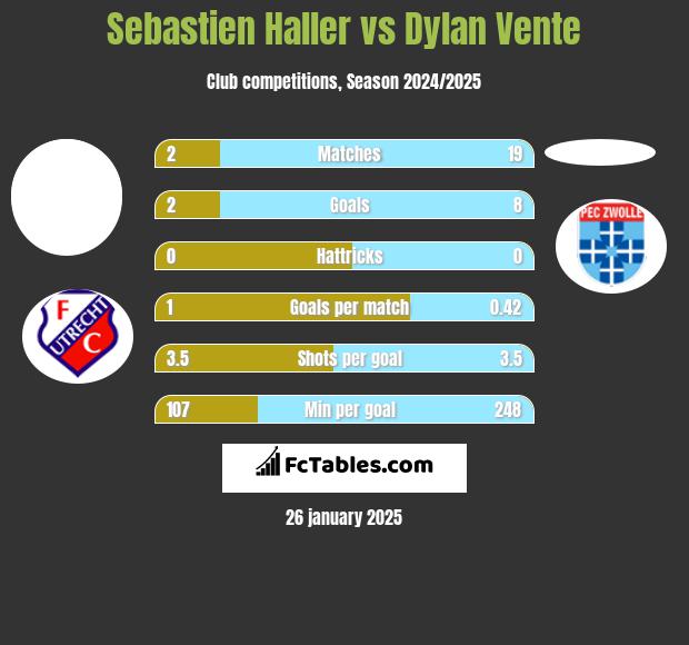 Sebastien Haller vs Dylan Vente h2h player stats