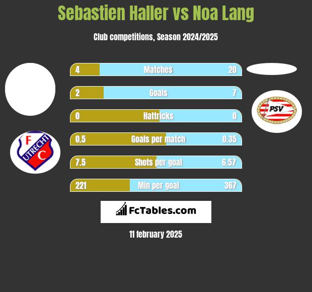 Sebastien Haller vs Noa Lang h2h player stats