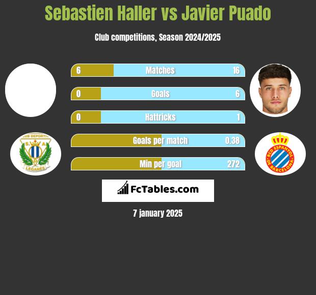 Sebastien Haller vs Javier Puado h2h player stats