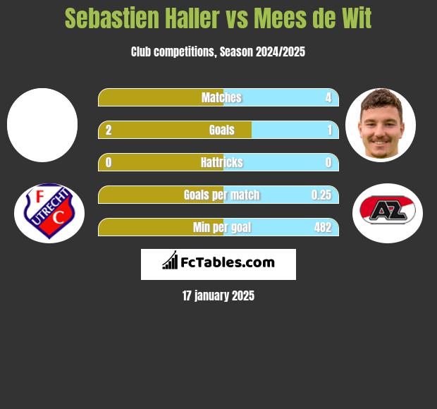 Sebastien Haller vs Mees de Wit h2h player stats