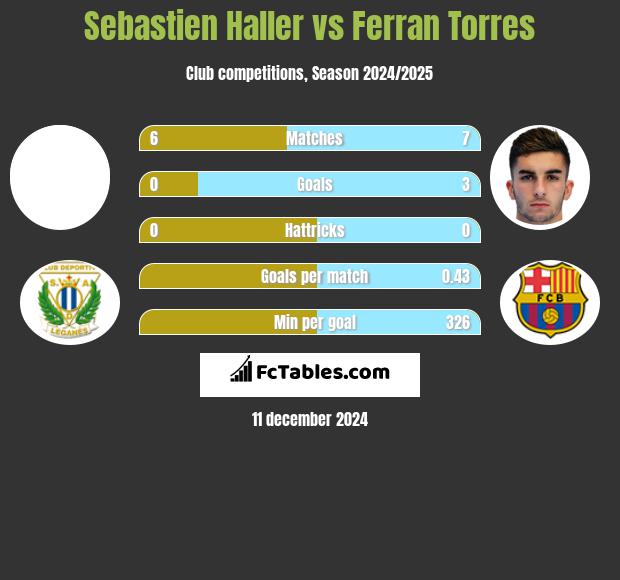 Sebastien Haller vs Ferran Torres h2h player stats