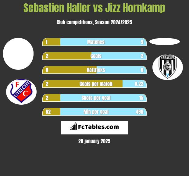 Sebastien Haller vs Jizz Hornkamp h2h player stats