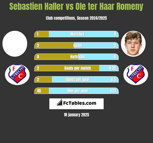 Sebastien Haller vs Ole ter Haar Romeny h2h player stats