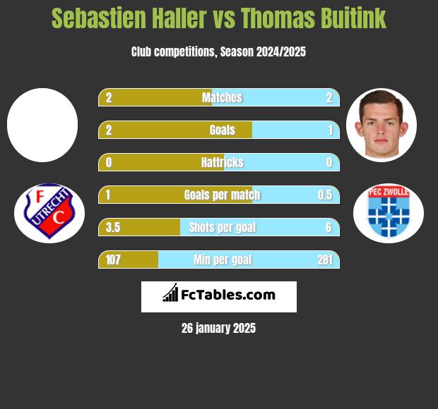 Sebastien Haller vs Thomas Buitink h2h player stats