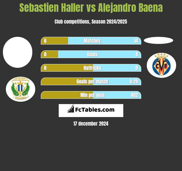 Sebastien Haller vs Alejandro Baena h2h player stats