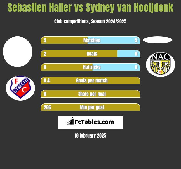 Sebastien Haller vs Sydney van Hooijdonk h2h player stats