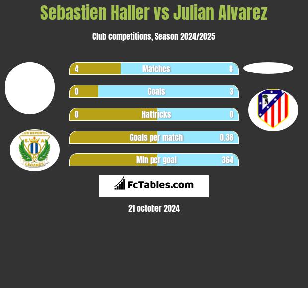 Sebastien Haller vs Julian Alvarez h2h player stats