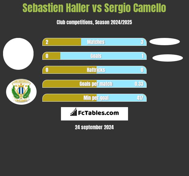 Sebastien Haller vs Sergio Camello h2h player stats