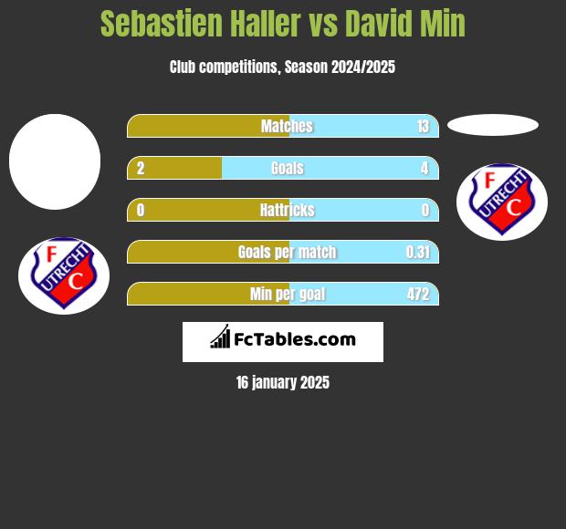 Sebastien Haller vs David Min h2h player stats