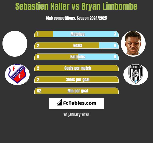 Sebastien Haller vs Bryan Limbombe h2h player stats