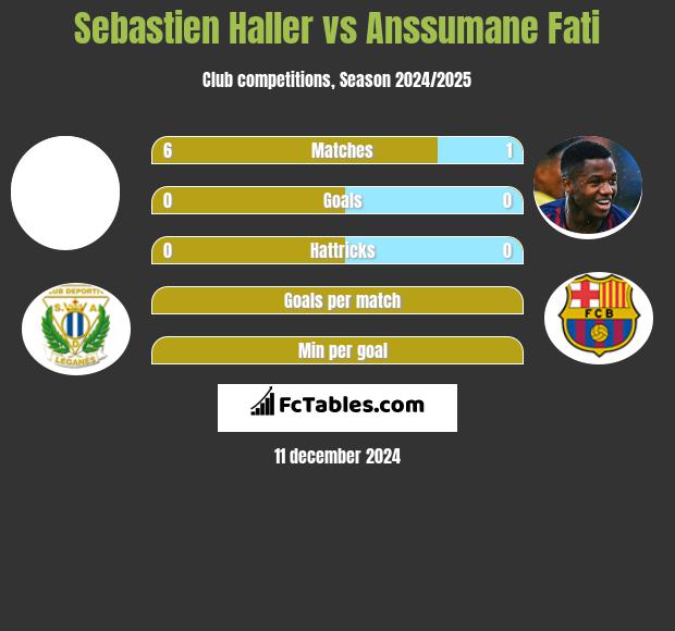 Sebastien Haller vs Anssumane Fati h2h player stats