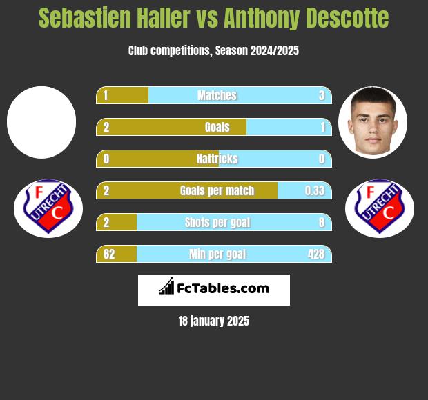 Sebastien Haller vs Anthony Descotte h2h player stats