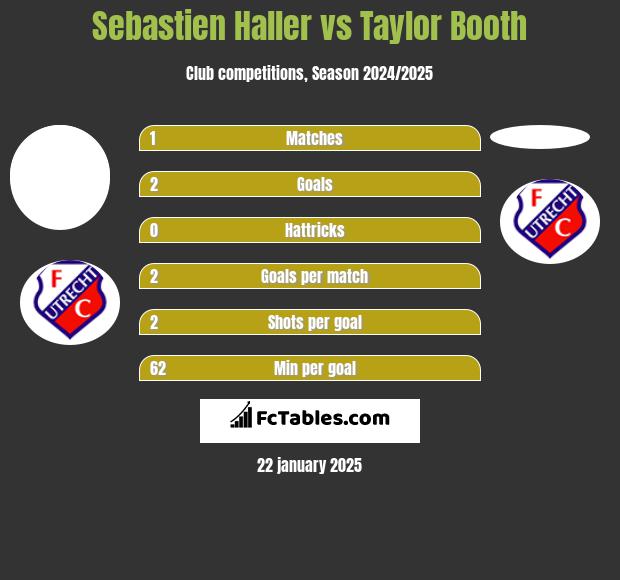 Sebastien Haller vs Taylor Booth h2h player stats