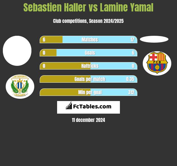 Sebastien Haller vs Lamine Yamal h2h player stats