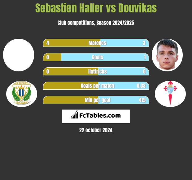 Sebastien Haller vs Douvikas h2h player stats