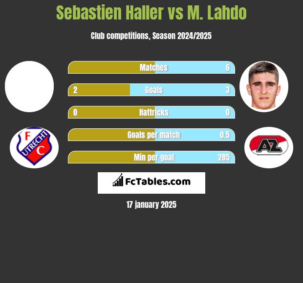 Sebastien Haller vs M. Lahdo h2h player stats