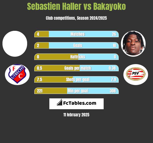 Sebastien Haller vs Bakayoko h2h player stats